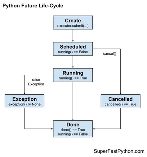 python future result|python thread future.